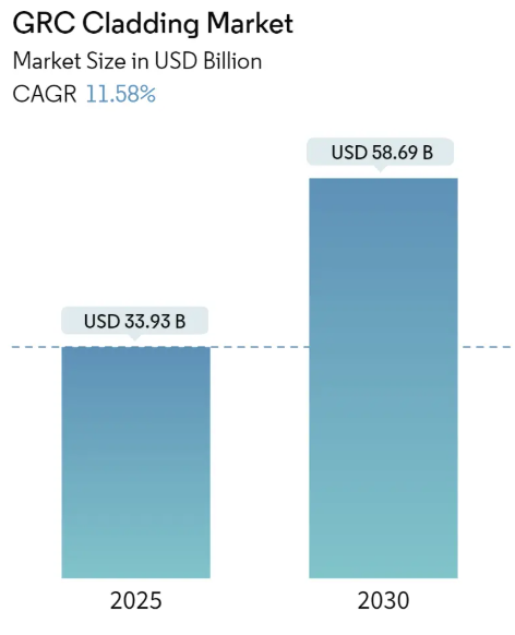 GRC Cladding Market Summary